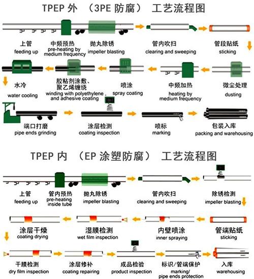 临夏加强级tpep防腐钢管批发工艺流程