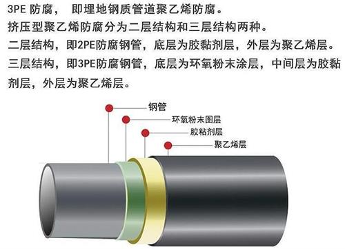 临夏3pe防腐钢管厂家结构特点