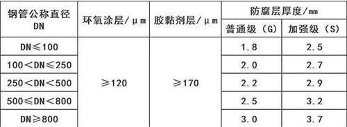 临夏3pe防腐钢管厂家涂层参数