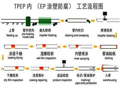 临夏TPEP防腐钢管厂家工艺